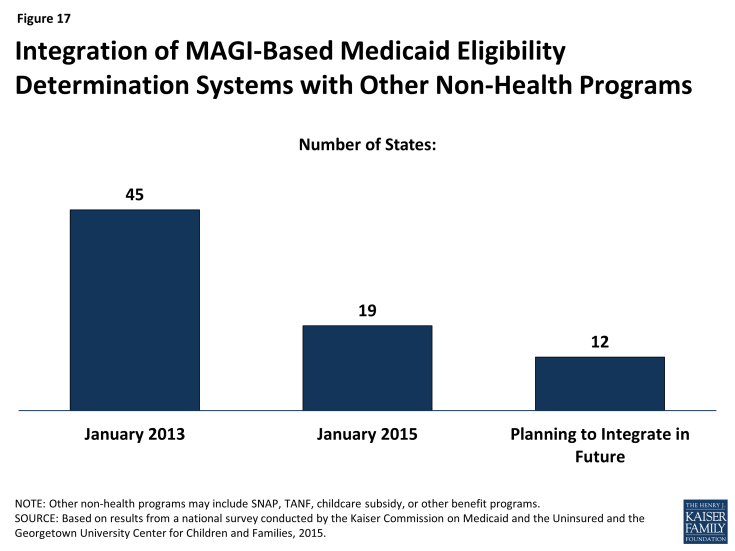 Figure 17: Integration of MAGI-Based Medicaid Eligibility Determination Systems with Other Non-Health Programs