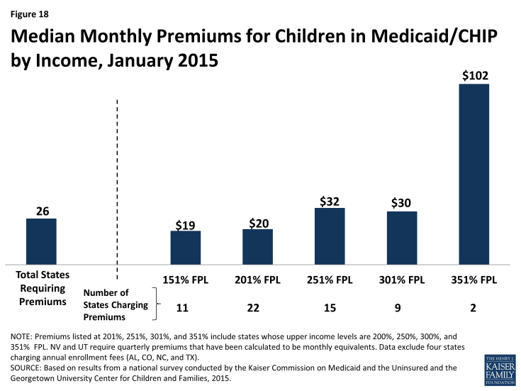 Modern Era Medicaid – Premiums And Cost Sharing – Section 4 – 8681 Kff