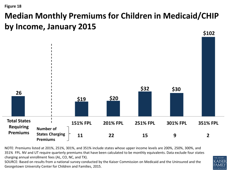 Figure 18: Median Monthly Premiums for Children in Medicaid/CHIP by Income, January 2015