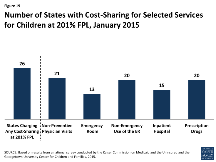 Figure 19: Number of States with Cost-Sharing for Selected Services for Children at 201% FPL, January 2015