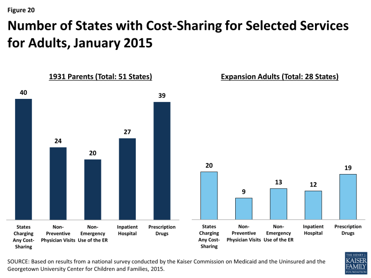 Figure 20: Number of States with Cost-Sharing for Selected Services for Adults, January 2015