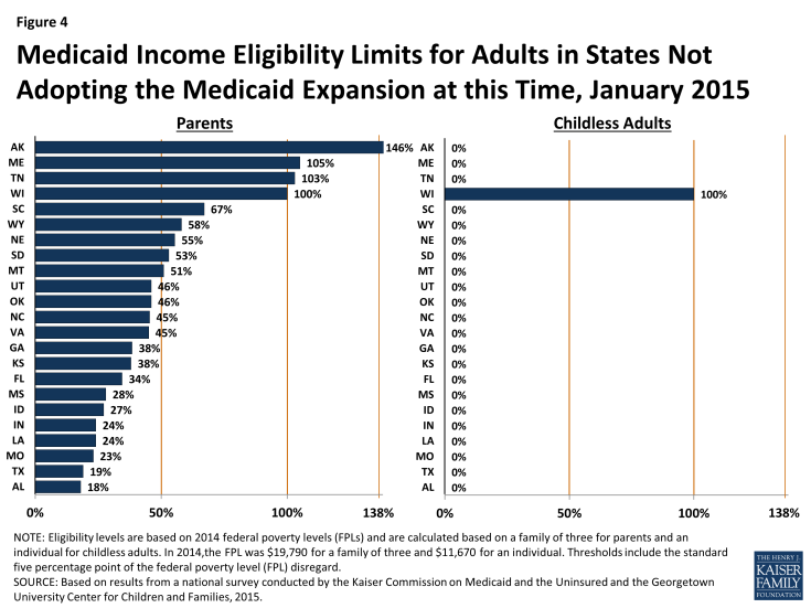 Figure 4: Medicaid Income Eligibility Limits for Adults in States Not Adopting the Medicaid Expansion at this Time, January 2015