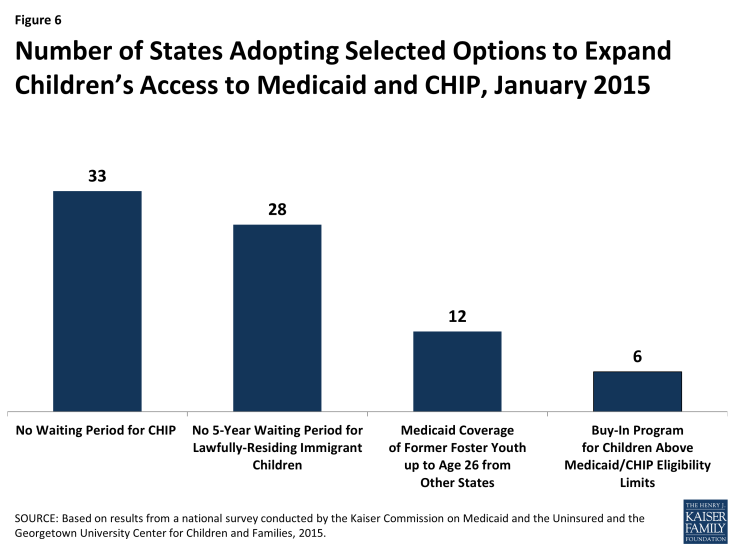 Figure 6: Number of States Adopting Selected Options to Expand Children’s Access to Medicaid and CHIP, January 2015