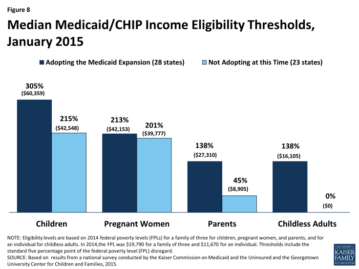 Figure 8: Median Medicaid/CHIP Income Eligibility Thresholds, January 2015