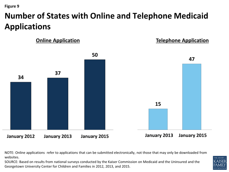 Figure 9: Number of States with Online and Telephone Medicaid Applications