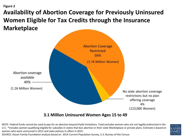 Figure 2: Availability of Abortion Coverage for Previously Uninsured Women Eligible for Tax Credits through the Insurance Marketplace