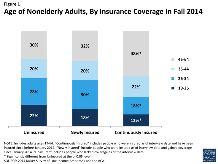 Figure 1: Age of Nonelderly Adults, By Insurance Coverage in Fall 2014