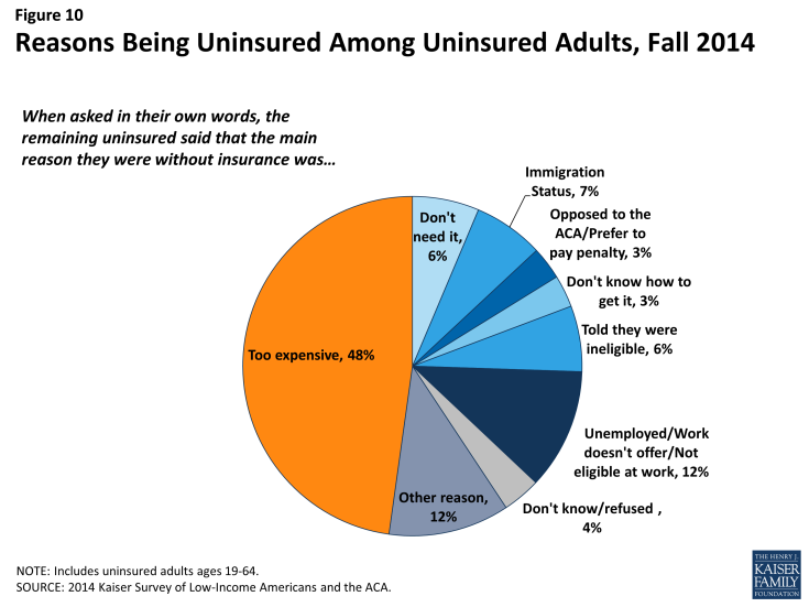 Figure 10: Reasons Being Uninsured Among Uninsured Adults, Fall 2014