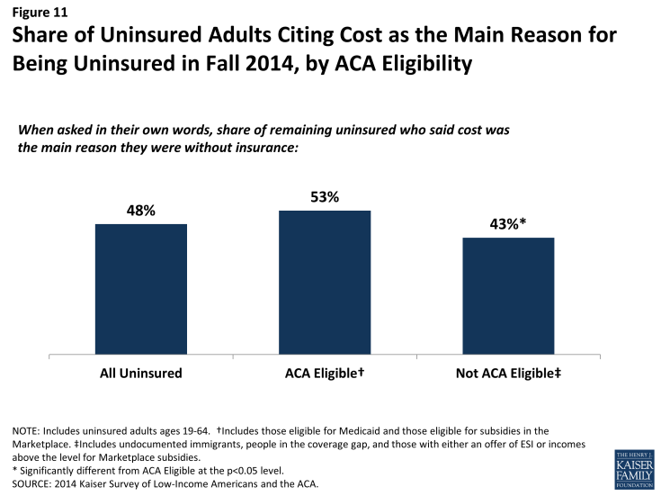 Figure 11: Share of Uninsured Adults Citing Cost as the Main Reason for Being Uninsured in Fall 2014, by ACA Eligibility 