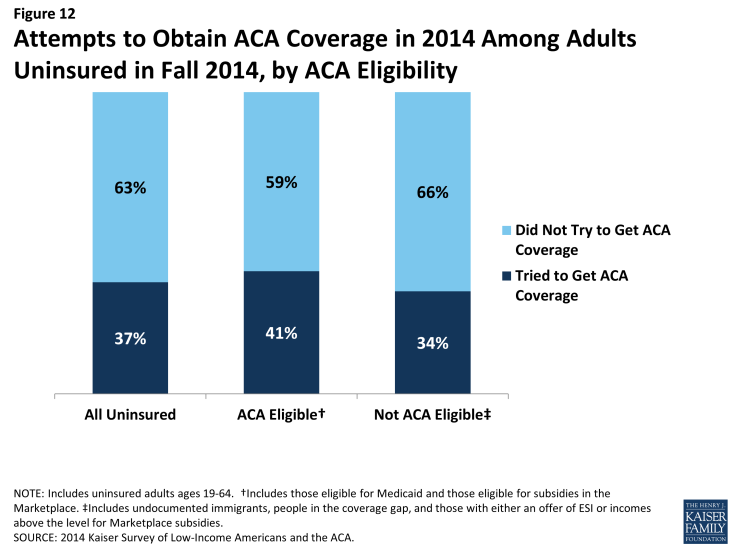 Figure 12: Attempts to Obtain ACA Coverage in 2014 Among Adults Uninsured in Fall 2014, by ACA Eligibility 
