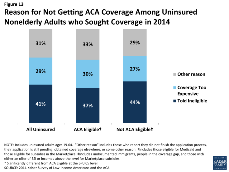 Figure 13: Reason for Not Getting ACA Coverage Among Uninsured Nonelderly Adults who Sought Coverage in 2014