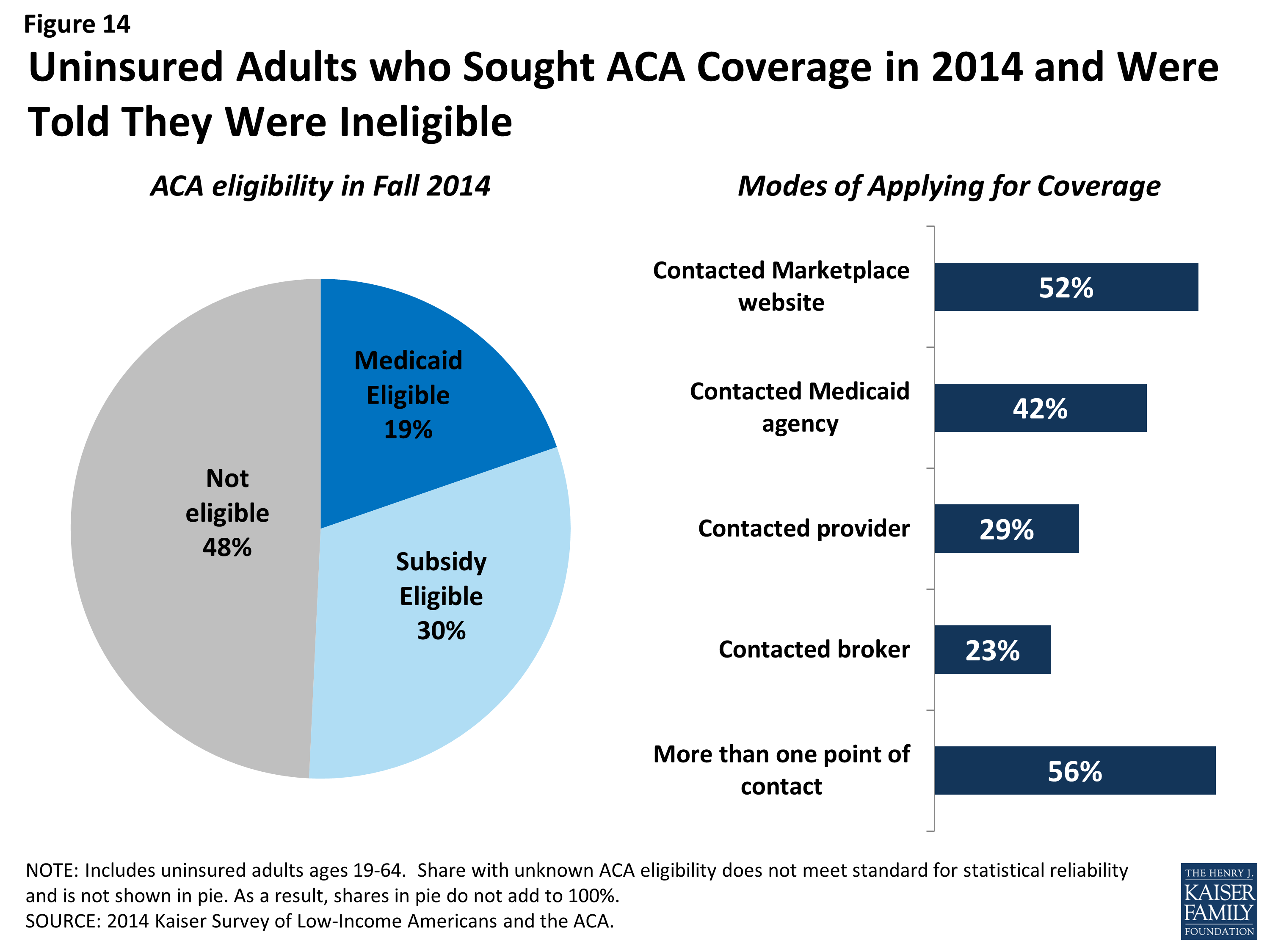 Uninsured adults by state