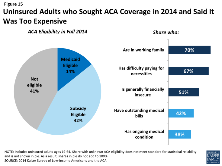 Figure 15: Uninsured Adults who Sought ACA Coverage in 2014 and Said It Was Too Expensive