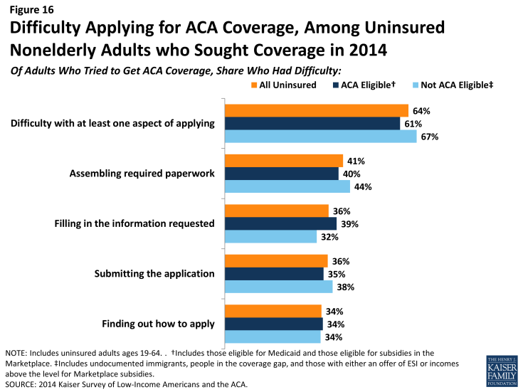 Figure 16: Difficulty Applying for ACA Coverage, Among Uninsured Nonelderly Adults who Sought Coverage in 2014 
