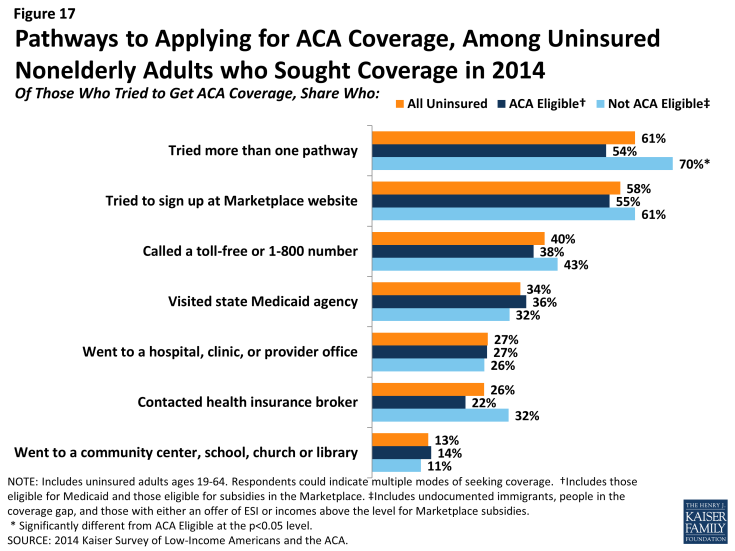 Figure 17: Pathways to Applying for ACA Coverage, Among Uninsured Nonelderly Adults who Sought Coverage in 2014