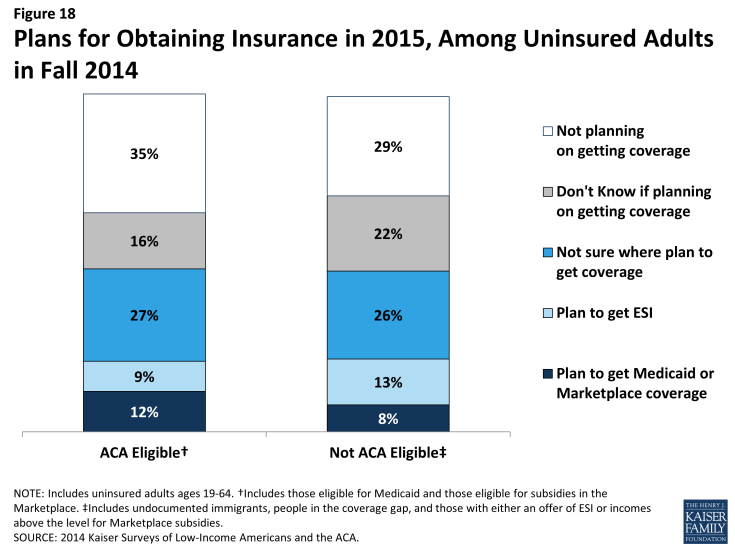 Figure 18: Plans for Obtaining Insurance in 2015, Among Uninsured Adults in Fall 2014