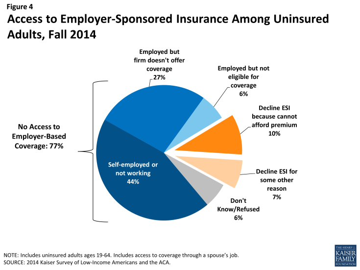Figure 4: Access to Employer-Sponsored Insurance Among Uninsured Adults, Fall 2014