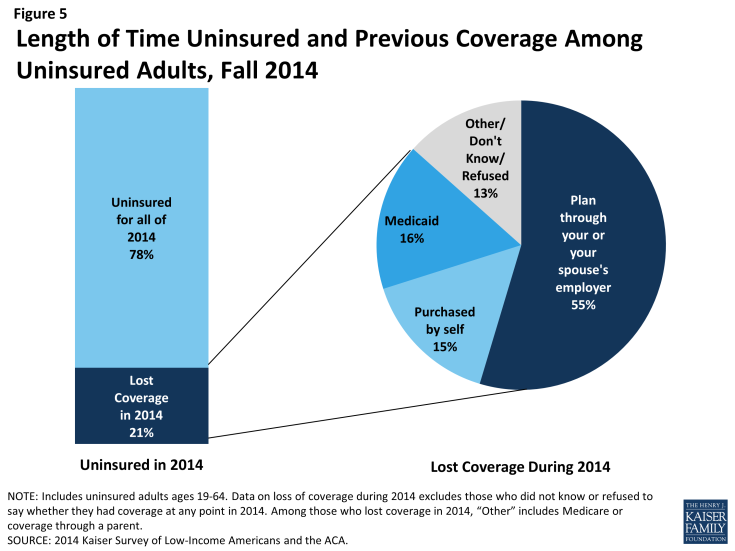 Figure 5: Length of Time Uninsured and Previous Coverage Among Uninsured Adults, Fall 2014