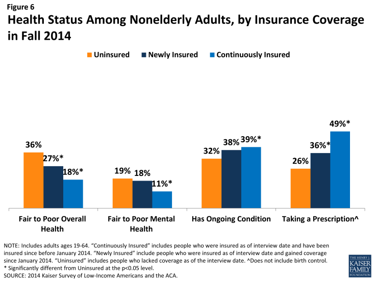 Figure 6: Health Status Among Nonelderly Adults, by Insurance Coverage in Fall 2014