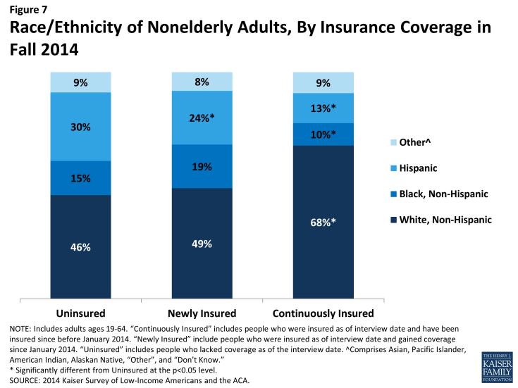 Figure 7: Race/Ethnicity of Nonelderly Adults, By Insurance Coverage in Fall 2014