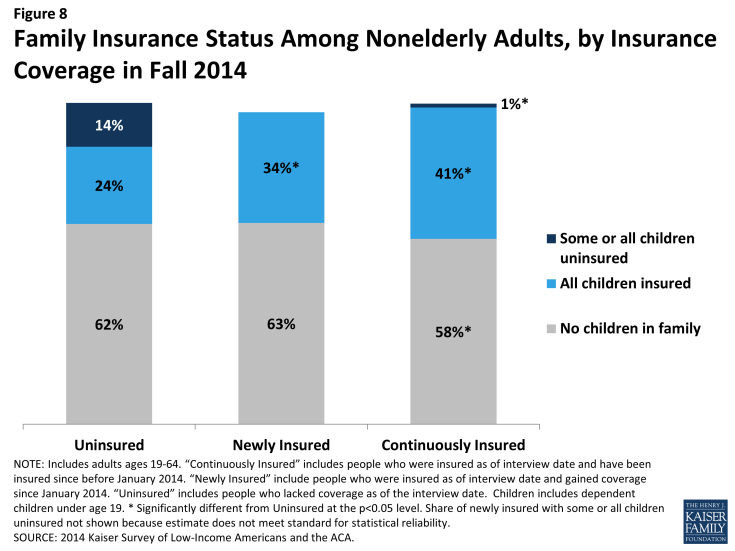 Figure 8: Family Insurance Status Among Nonelderly Adults, by Insurance Coverage in Fall 2014