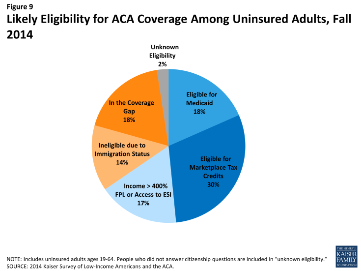 Figure 9: Likely Eligibility for ACA Coverage Among Uninsured Adults, Fall 2014