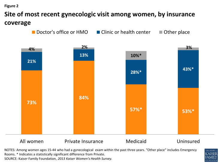 Figure 2: Site of most recent gynecologic visit among women, by insurance coverage