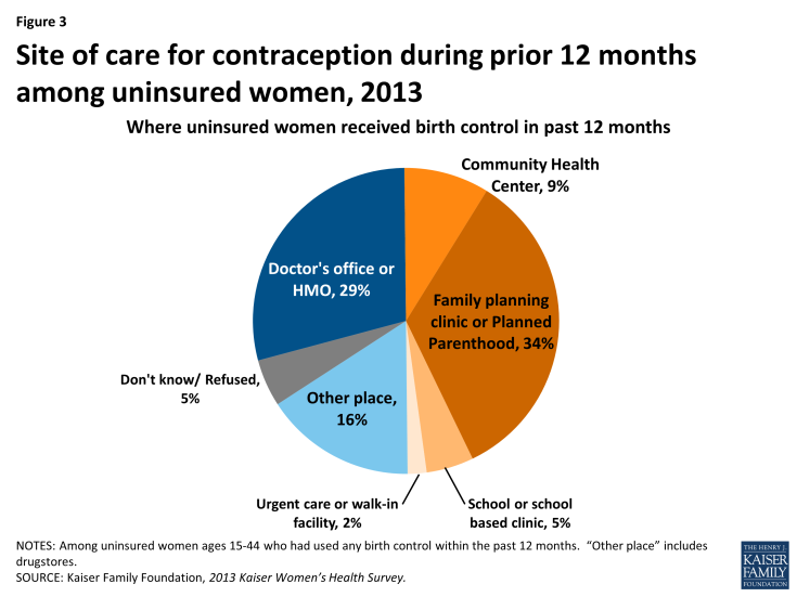 Figure 3: Site of care for contraception during prior 12 months among uninsured women, 2013
