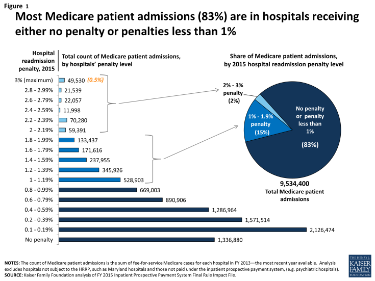 Figure 1: Most Medicare patient admissions (83%) are in hospitals receiving either no penalty or penalties less than 1%