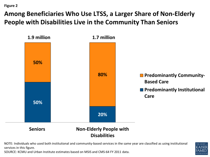 Figure 2: Among Beneficiaries Who Use LTSS, a Larger Share of Non-Elderly People with Disabilities Live in the Community Than Seniors