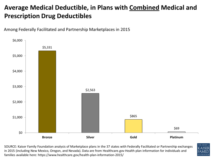Average Medical Deductible, in Plans with Combined Medical and Prescription Drug Deductibles