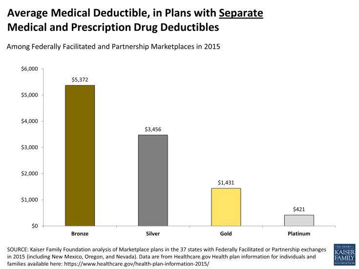 Average Medical Deductible, in Plans with Separate Medical and Prescription Drug Deductibles