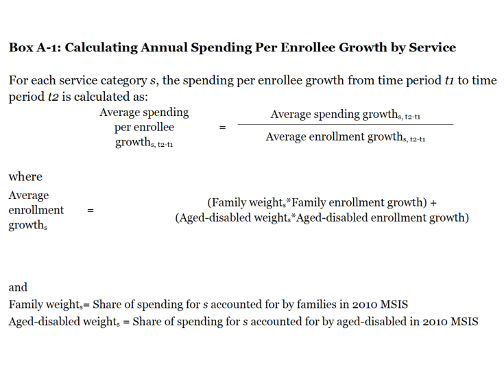 Box A-1: Calculating Annual Spending Per Enrollee Growth by Service