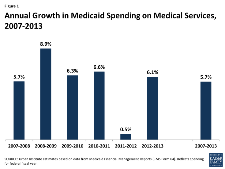 Figure 1: Annual Growth in Medicaid Spending on Medical Services, 2007-2013