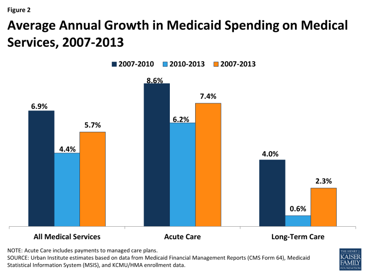 Figure 2: Average Annual Growth in Medicaid Spending on Medical Services, 2007-2013