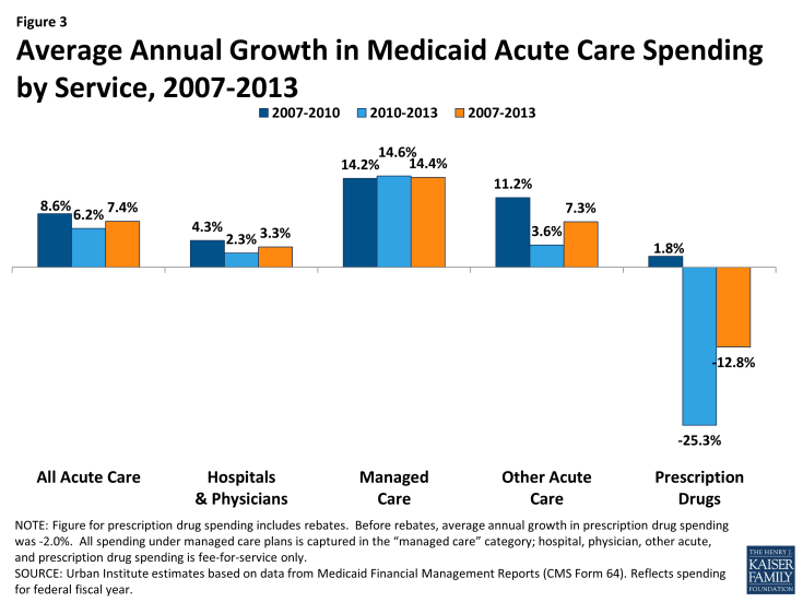 Figure 3: Average Annual Growth in Medicaid Acute Care Spending by Service, 2007-2013