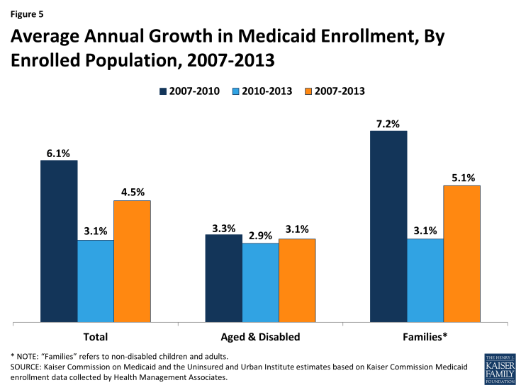 Figure 5: Average Annual Growth in Medicaid Enrollment, By Enrolled Population, 2007-2013