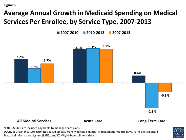 Figure 6: Average Annual Growth in Medicaid Spending on Medical Services Per Enrollee, by Service Type, 2007-2013