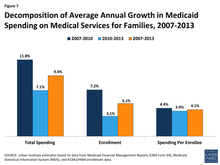 Figure 7:  Decomposition of Average Annual Growth in Medicaid Spending on Medical Services for Families, 2007-2013