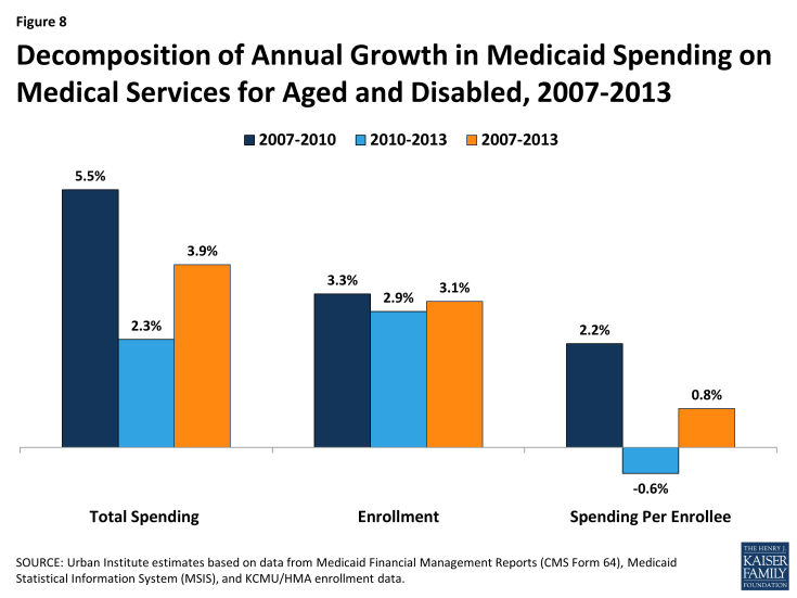 Figure 8: Decomposition of Annual Growth in Medicaid Spending on Medical Services for Aged and Disabled, 2007-2013