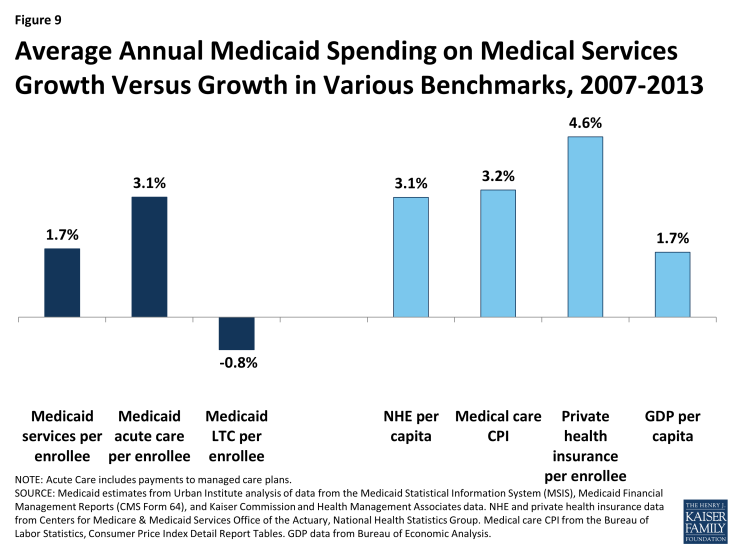 Figure 9: Average Annual Medicaid Spending on Medical Services Growth Versus Growth in Various Benchmarks, 2007-2013