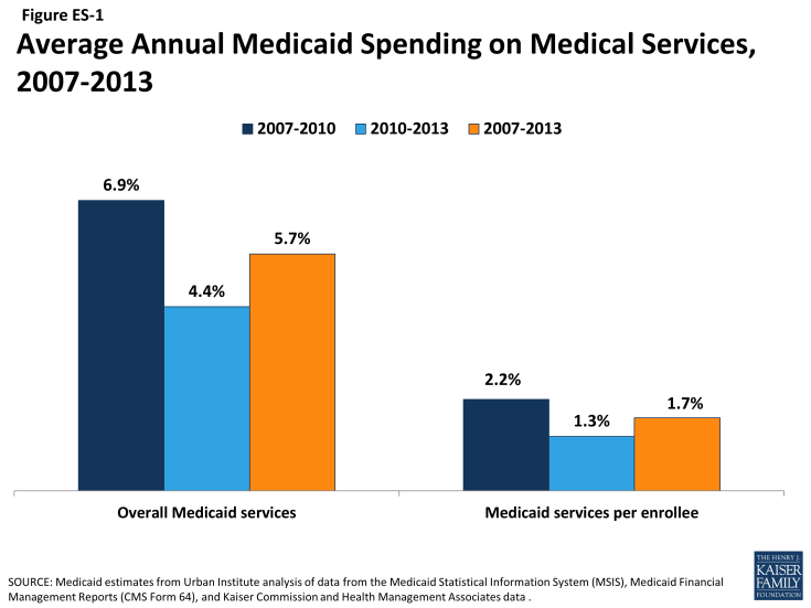 Figure ES-1: Average Annual Medicaid Spending on Medical Services, 2007-2013