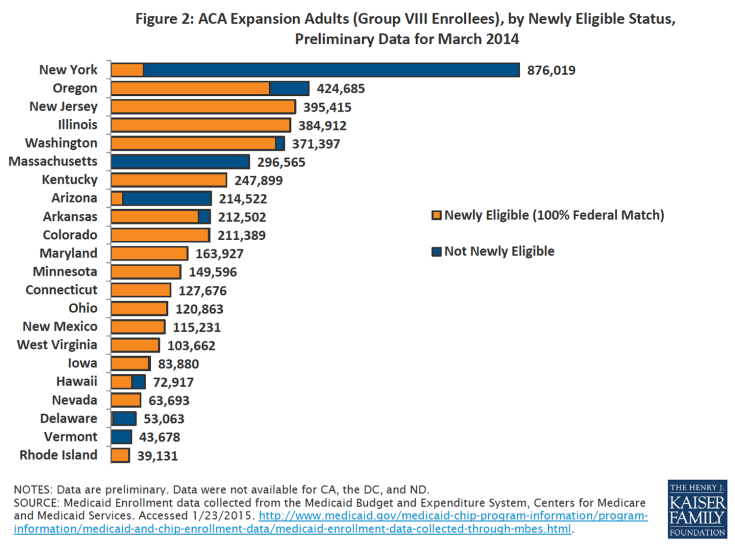 Figure 2: ACA Expansion Adults (Group VIII Enrollees), by Newly Eligible Status, Preliminary Data for March 2014