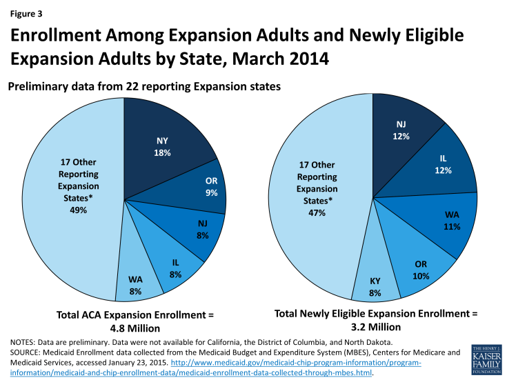 Figure 3: Enrollment Among Expansion Adults and Newly Eligible Expansion Adults by State, March 2014