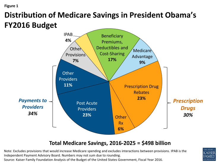 Figure 1: Distribution of Medicare Savings in President Obama’s FY2016 Budget