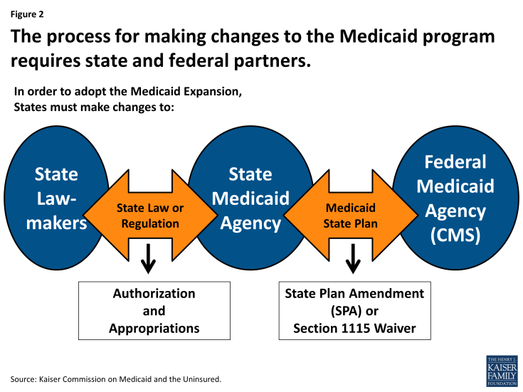 Figure 2: The process for making changes to the Medicaid program requires state and federal partners.