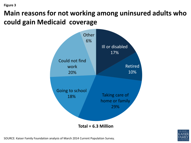 Figure 3: Main reasons for not working among uninsured adults who could gain Medicaid  coverage 