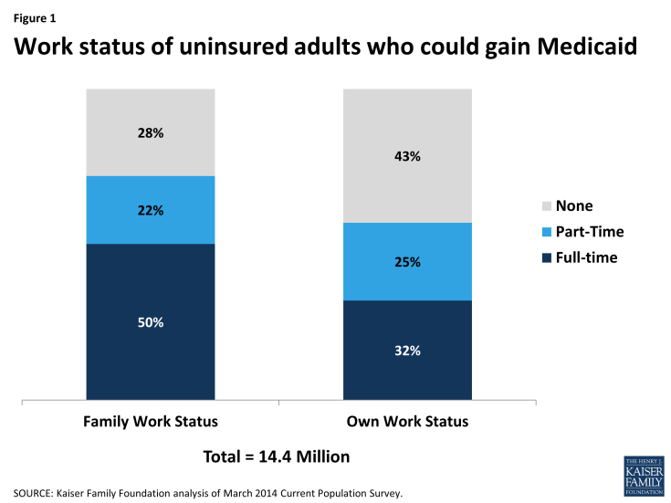 Figure 1: Work status of uninsured adults who could gain Medicaid