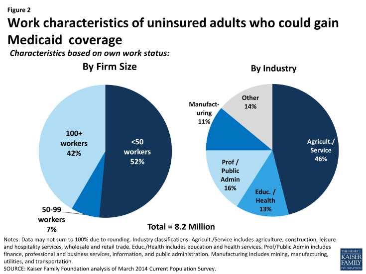 Figure 2: Work characteristics of uninsured adults who could gain Medicaid  coverage