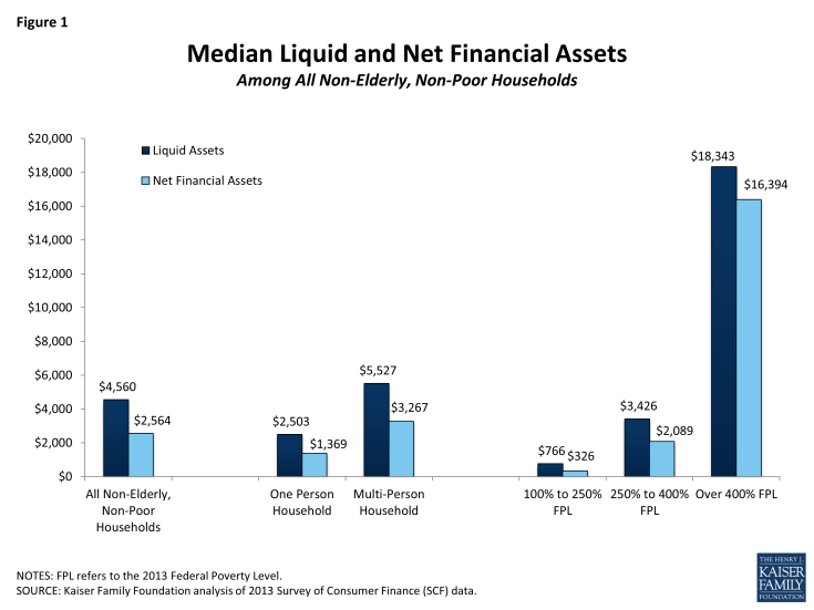 Figure 1: Median Liquid and Net Financial Assets Among All Non-Elderly, Non-Poor Households